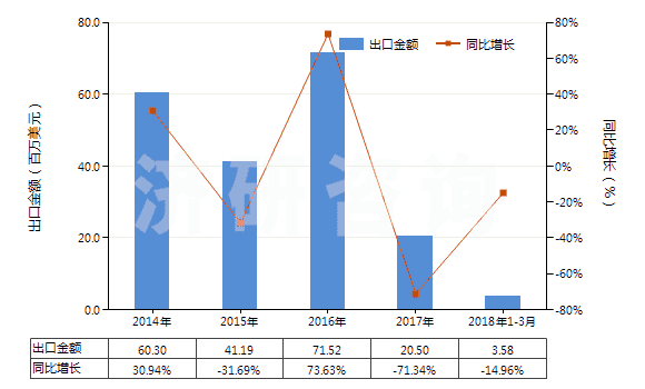 2014-2018年3月中國其他合成短纖＜85%棉混染色布（平米重＞170g）(HS55142900)出口總額及增速統(tǒng)計